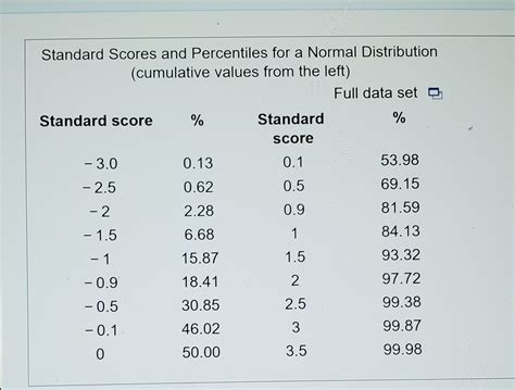 Solved Standard Scores And Percentiles For A Normal Distribution