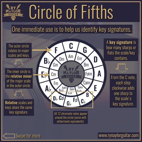 The Circle Of Fifths A Powerful Tool For Understanding And Memorizing