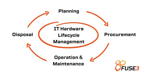 It Asset Management Understanding Hardware Lifecycle Stages Fuse3