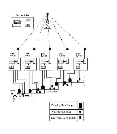 Scada System Layout Download Scientific Diagram