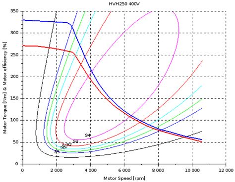 T inlb = torque (in lb f). EV design - electric motors - x-engineer.org