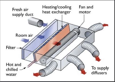 4 Pipe Fan Coil System Schematic