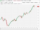 Stock Market USA: NASDAQ 10 year Chart