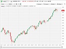 Stock Market USA: NASDAQ 10 year Chart