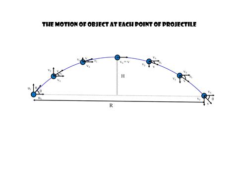 The Projectile Motion