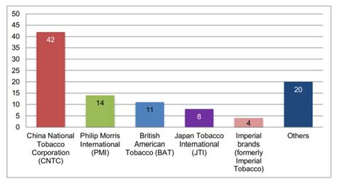 Transnational Tobacco Companies Tobacco Industry Monitor