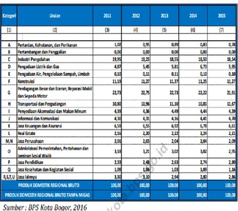 Analisis Identifikasi Sektor Perekonomian Sebagai Sektor Basis Dan