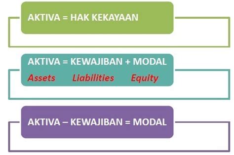 Tinjauan atas bagian tertentu dari prosedur serta metode operasional organisasi tertentu yang bertujuan 10. Contoh Persamaan Dasar Akuntansi Perusahaan (13 Transaksi)