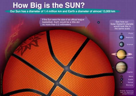 The diameter of the sun is thus 109 times as great as the earth's diameter. SOHO