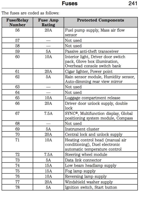 Fuse box diagram (location and assignment of electrical fuses and relays) for ford fusion (us) (2011, 2012). 2011 Ford Fusion Fuse Box | Fuse Box And Wiring Diagram