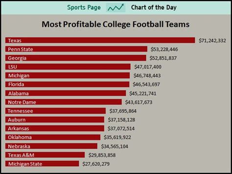 Most Profitable College Football Teams Business Insider