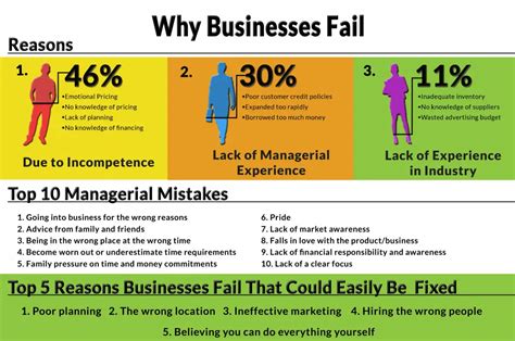 Top 5 Reasons Businesses Fail Business Partner Magazine