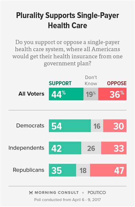 Payor is an alternative form of payer. Plurality of Voters Back Single-Payer Health Care System - Morning Consult