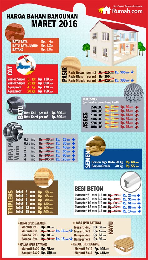 Daftar Harga Bahan Bangunan – newstempo