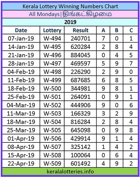 Download here kl charts today online jackpot results+ kl charts, kerala monthly result chart, kerala. Monday Charts | Kerala Lottery Winning Numbers