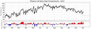 What is the Longest Stretch Of Above Average Temperatures in Phoenix?