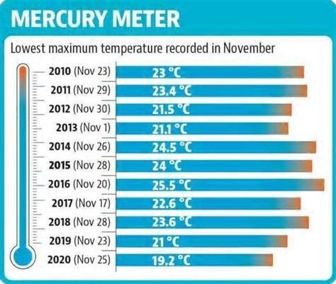 Heavy Snow And Lowest Maximum Temperature Records Fall Across India