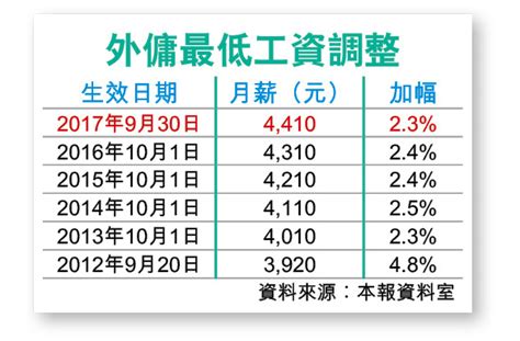 The site owner hides the web page description. 外傭連續7年加薪 增至4410元 - 香港經濟日報 - TOPick - 新聞 - 社會 - D170930