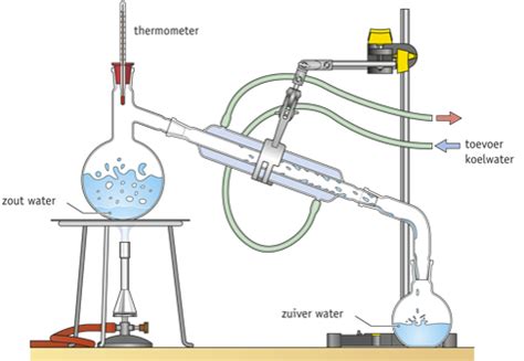 Hierdie week se fokus is op die skeidingsmetode (chromatografie). Natuur en Techniek, Water - Lesmateriaal - Wikiwijs