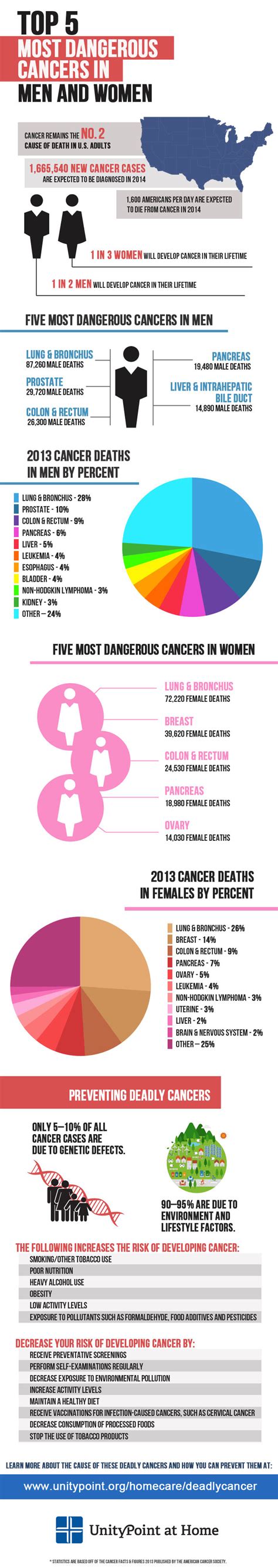 Those with a strong cancerian element to their charts are known for their sensitivity and nurturing. Top 5 Most Dangerous Cancers In Men And Women Pictures ...