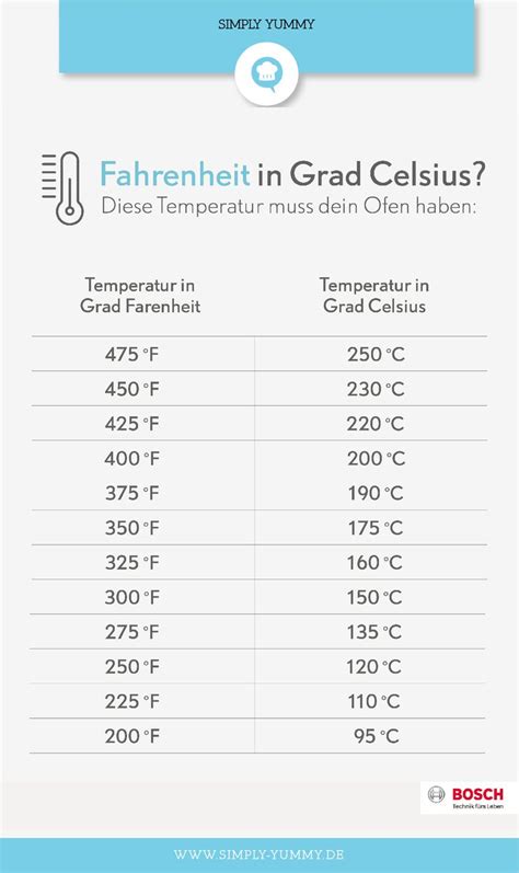 230 celsius = 446 degree fahrenheit Fahrenheit in Grad Celsius? Unsere Umrechnungstabelle ...