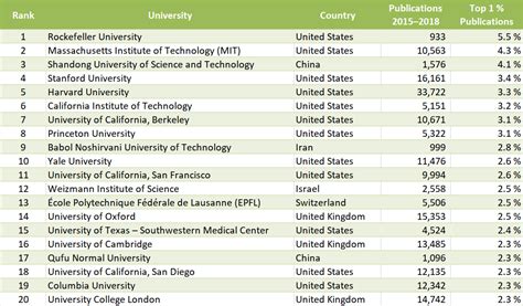 Graduate employability rankings, best student cities, higher education system strength rankings, rankings by location and the suite of business. CWTS Leiden University Ranking 2020 :: News :: ChemistryViews