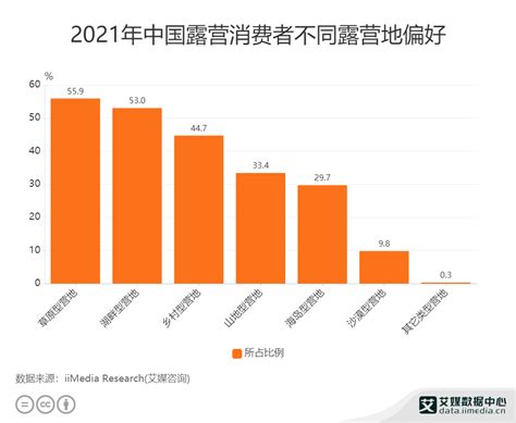 露营行业数据分析：2021年中国55 9 露营消费者偏好草原型营地 财经头条