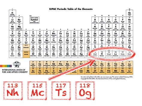 Names And Symbols Of The Elements With Atomic Numbers 113 115 117