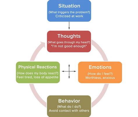 Cognitive Behavioral Therapy