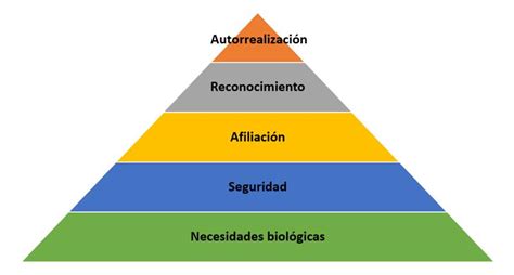 Ejemplo De La Pirámide De Maslow Aplicada A Los Profesionales