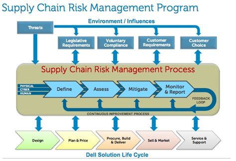Supply Chain Management Supply Risk Management