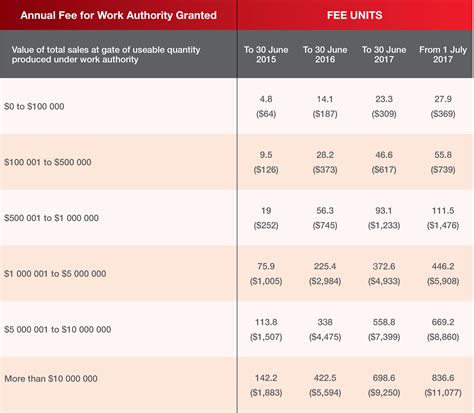 Revised Fee Structure for the Industry - Sand & Stone