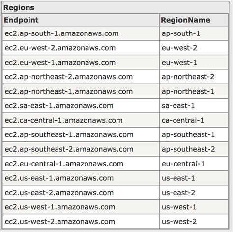 Aws Regions And Availability Zones Cloud Iq Tech