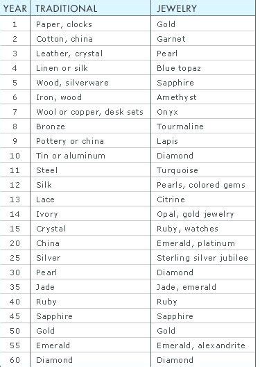 Check spelling or type a new query. Wedding anniversary gift list by year. | Traditional ...