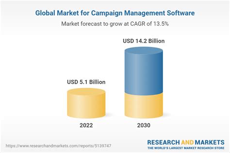 Campaign Management Software Global Strategic Business Report