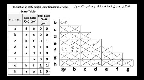 Reduction Of State Tables Using Implication Tables اختزال جداول الحالة
