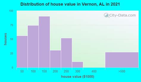 Vernon Alabama Al 35592 Profile Population Maps Real Estate