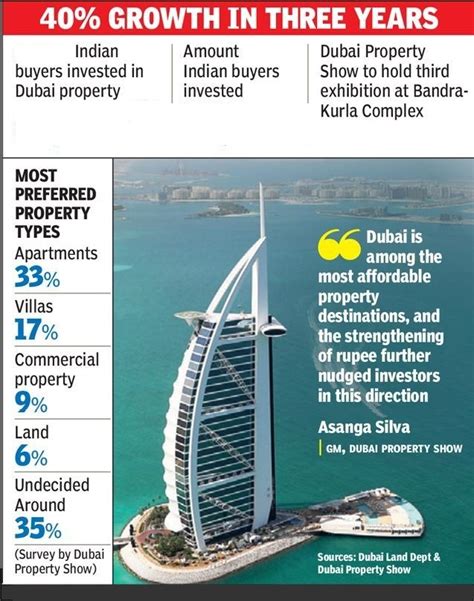 Why Indians Are Top Investor In Dubai Dubai Properties