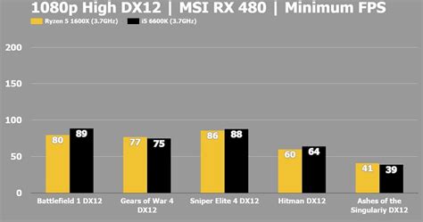 Cores/threads ryzen 7 for streaming also is a great choice. Ryzen 5 1600 vs i5 4670K benchmark | Hard|Forum