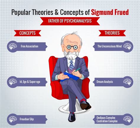 Popular Theories And Concepts Of Sigmund Freud Infographic Freud Psychology Psychology Memes