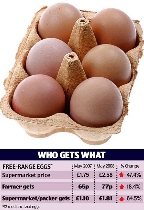 The Great Egg Rip Off Supermarkets Have Kept Most Of Price Rise To