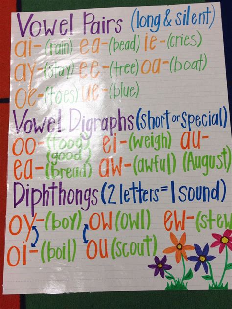Vowel Digraphs Anchor Chart
