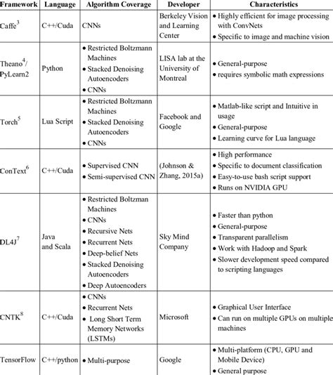 Comparison Of Deep Learning Frameworks Download Scientific Diagram