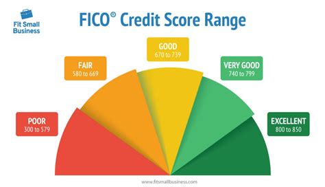 Credit Score Ranges Fico ~ News Word