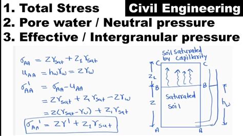 Effective Stress Pore Water Pressure Total Stress Soil Mechanics