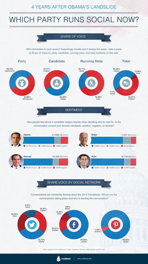 22 Politics Infographic Ideas Infographic Politics Social Media