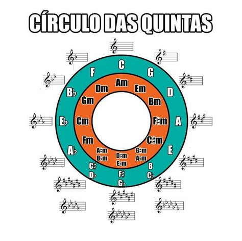 Círculo Das Quintas Acordes Musicales Teoría Musical Clase De Musica