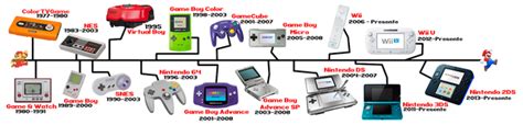 Linea De Tiempo Del Nintendo Timeline Timetoast Timelines