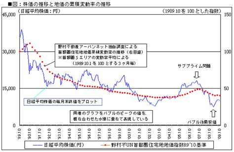 Dow jones industrial average）は、s&p ダウ・ジョーンズ・インデックスが算出するアメリカ合衆国の代表的な株価指数である。 s&p ダウ・ジョーンズ・インデックスが、アメリカのさまざまな業種の代表的な銘柄を選出し、平均株価. 「地価の推移」と「株価の推移」｜不動産コラム - nomu.com ノムコム
