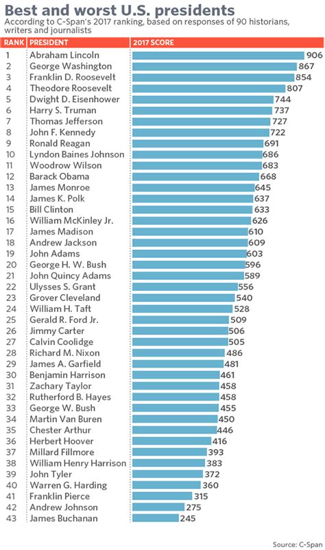 The Top 20 Presidents In Us History